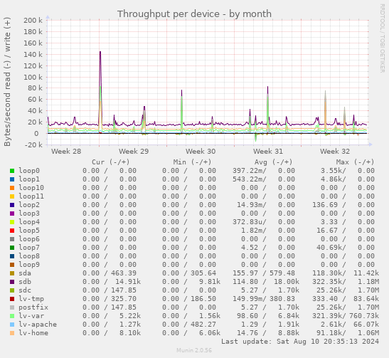 Throughput per device