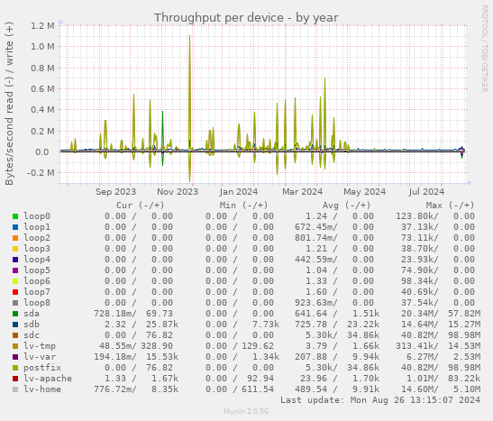 Throughput per device