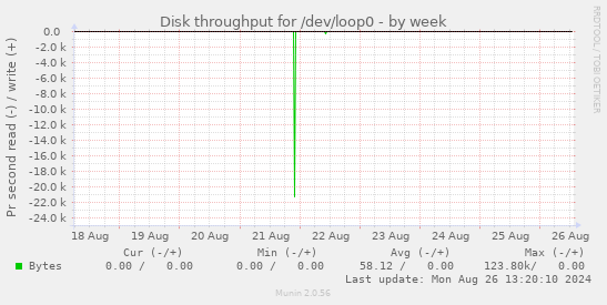 Disk throughput for /dev/loop0