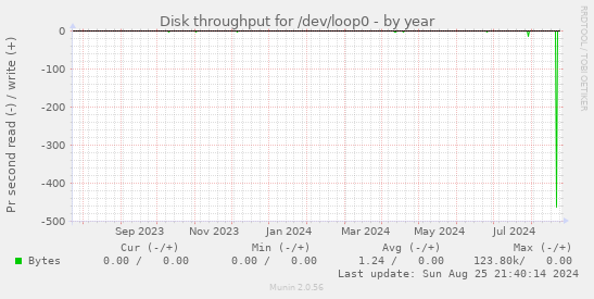 Disk throughput for /dev/loop0