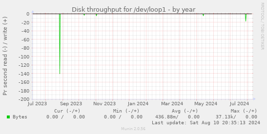 Disk throughput for /dev/loop1