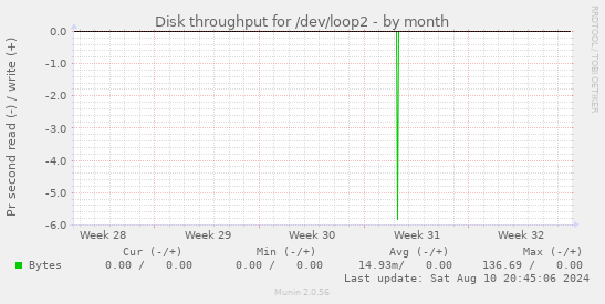 Disk throughput for /dev/loop2