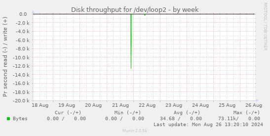 Disk throughput for /dev/loop2