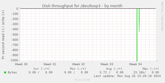 Disk throughput for /dev/loop3