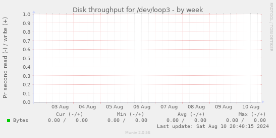 Disk throughput for /dev/loop3