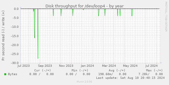 Disk throughput for /dev/loop4