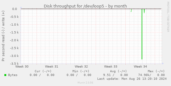 Disk throughput for /dev/loop5