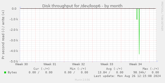 Disk throughput for /dev/loop6