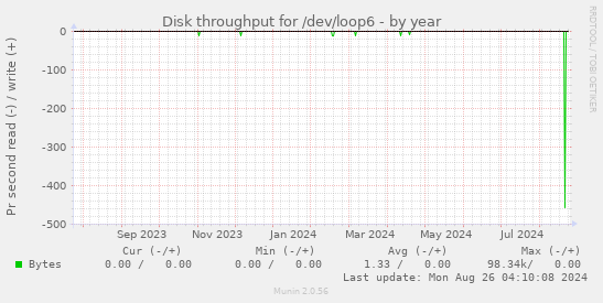 Disk throughput for /dev/loop6