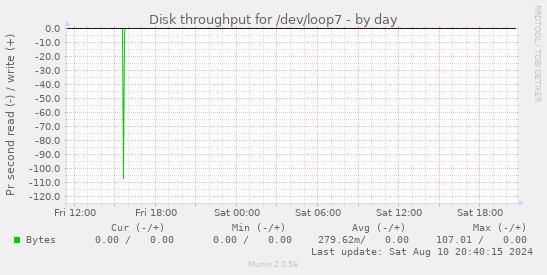 Disk throughput for /dev/loop7