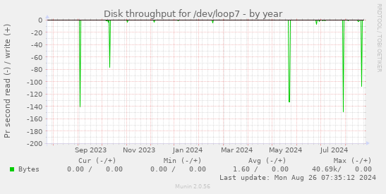 Disk throughput for /dev/loop7