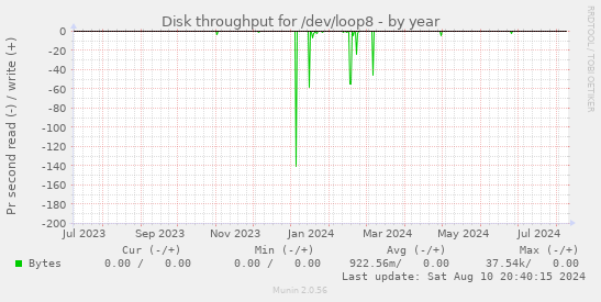 Disk throughput for /dev/loop8