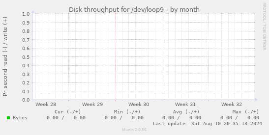 Disk throughput for /dev/loop9