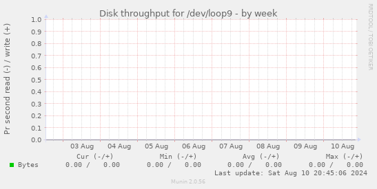 Disk throughput for /dev/loop9