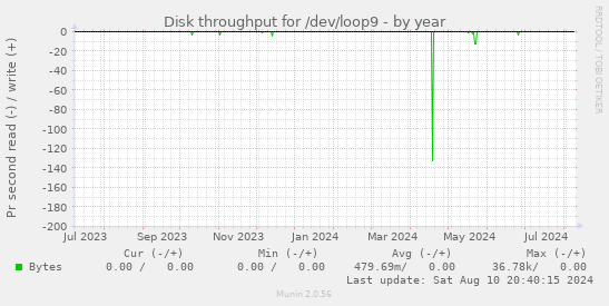 Disk throughput for /dev/loop9