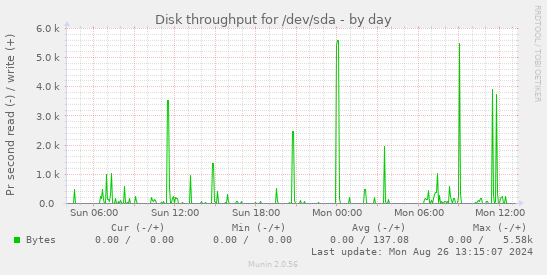 Disk throughput for /dev/sda