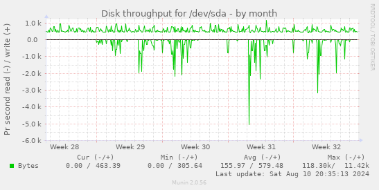 Disk throughput for /dev/sda