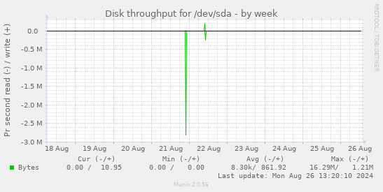 Disk throughput for /dev/sda