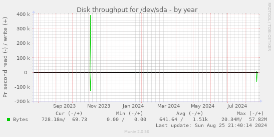 Disk throughput for /dev/sda