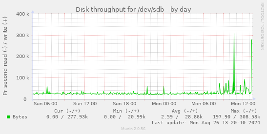 Disk throughput for /dev/sdb