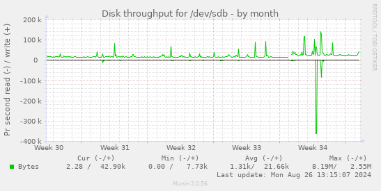 Disk throughput for /dev/sdb