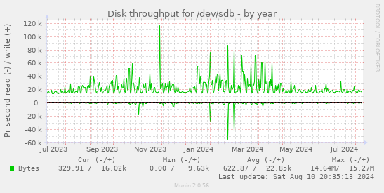 yearly graph