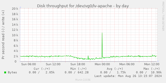 Disk throughput for /dev/vg0/lv-apache