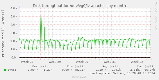 Disk throughput for /dev/vg0/lv-apache