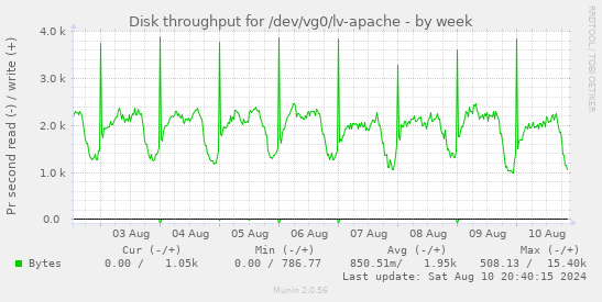 Disk throughput for /dev/vg0/lv-apache