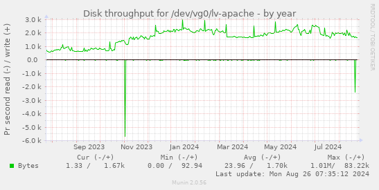 Disk throughput for /dev/vg0/lv-apache