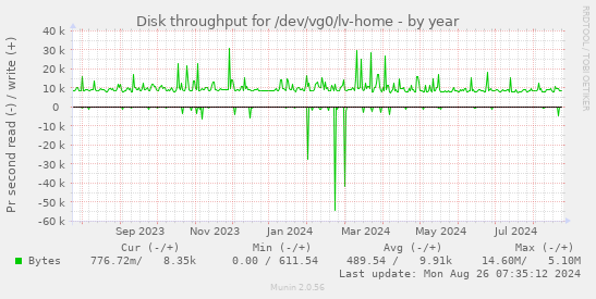 Disk throughput for /dev/vg0/lv-home