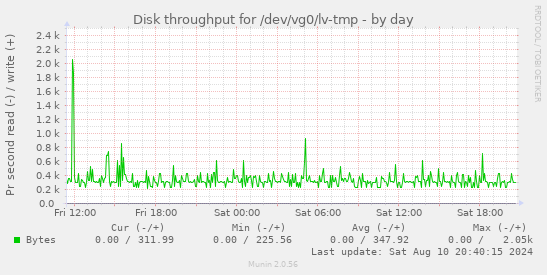 Disk throughput for /dev/vg0/lv-tmp