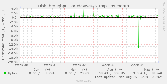 Disk throughput for /dev/vg0/lv-tmp