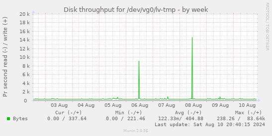 Disk throughput for /dev/vg0/lv-tmp