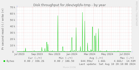 Disk throughput for /dev/vg0/lv-tmp