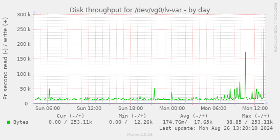 Disk throughput for /dev/vg0/lv-var