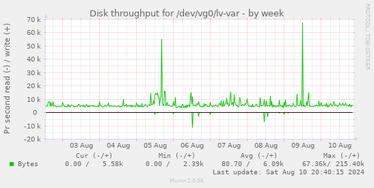 Disk throughput for /dev/vg0/lv-var