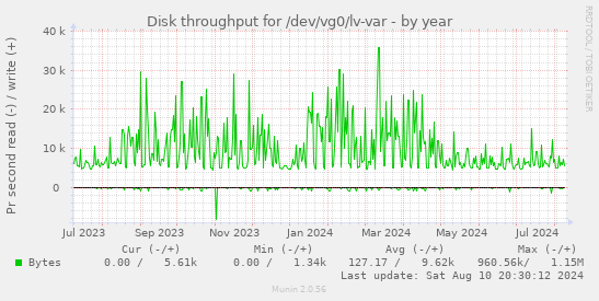 Disk throughput for /dev/vg0/lv-var