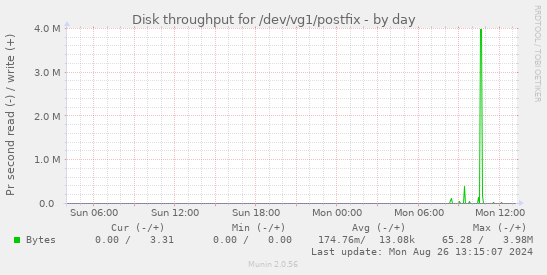 Disk throughput for /dev/vg1/postfix