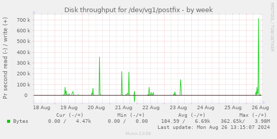 Disk throughput for /dev/vg1/postfix