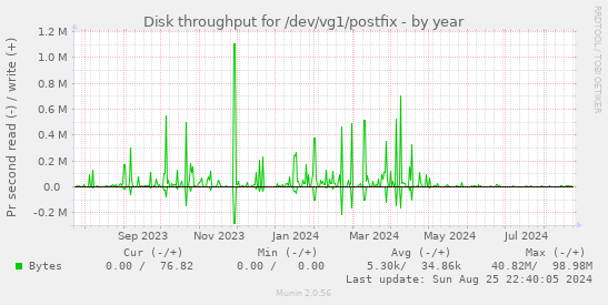 Disk throughput for /dev/vg1/postfix