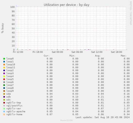 Utilization per device