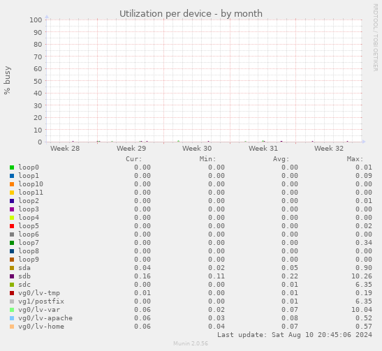 Utilization per device