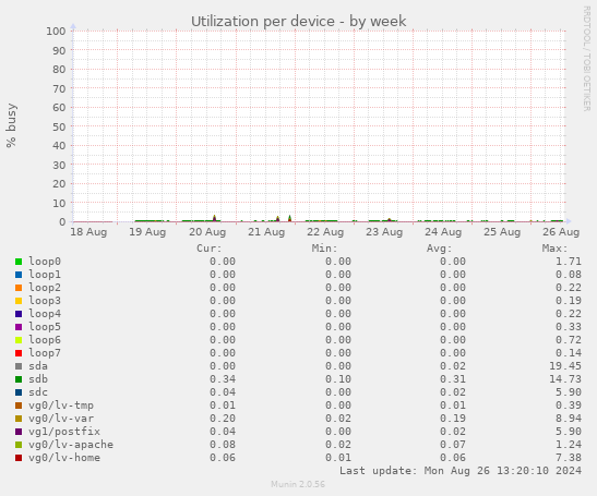 Utilization per device