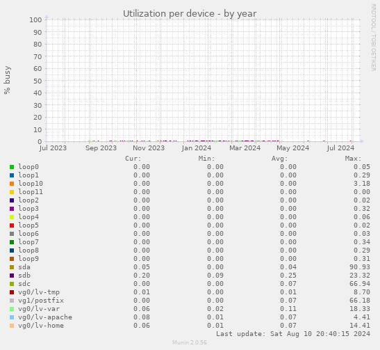 Utilization per device