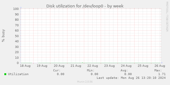 Disk utilization for /dev/loop0