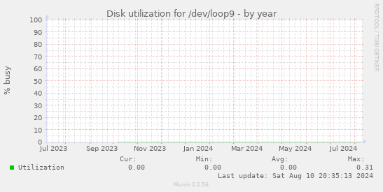 Disk utilization for /dev/loop9