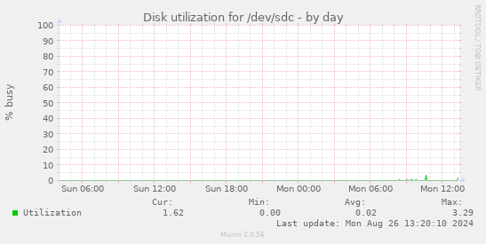 Disk utilization for /dev/sdc