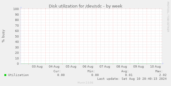 Disk utilization for /dev/sdc