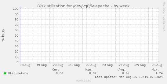 Disk utilization for /dev/vg0/lv-apache